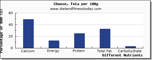 chart to show highest calcium in feta cheese per 100g